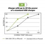 Scosche CPDC8-SP USB-C Φορτιστής Αυτοκινήτου - Image 3